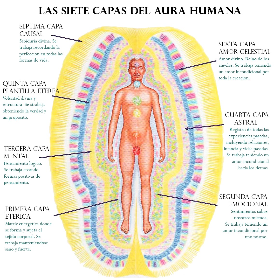 siete capas del aura